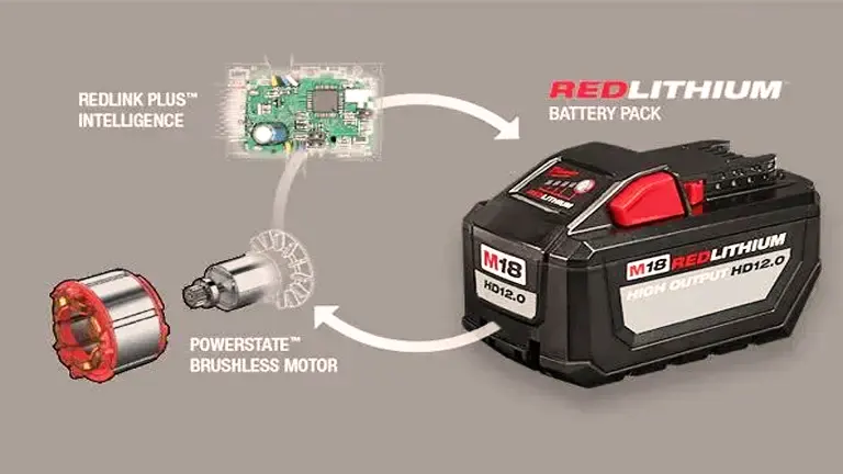 Internal technology of a Milwaukee M18 FUEL Chainsaw, featuring a POWERSTATE™ brushless motor, REDLINK PLUS™ intelligence circuit board, and an M18 REDLITHIUM™ HIGH OUTPUT HD12.0 battery pack