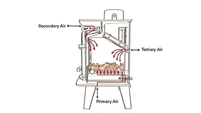 Diagram of wood stove with air labels.