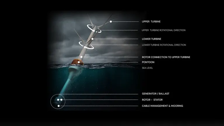 Illustration of Norway’s innovative floating wind turbine with labeled parts.