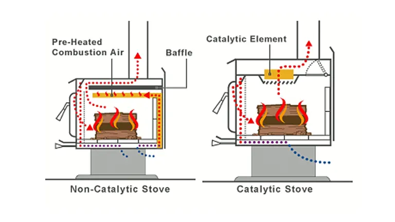 Illustration comparing non-catalytic and catalytic wood stoves