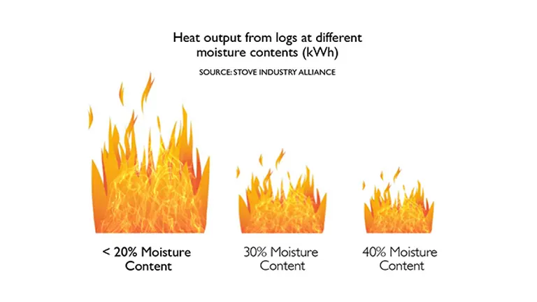 Graph showing heat output from logs at different moisture contents.