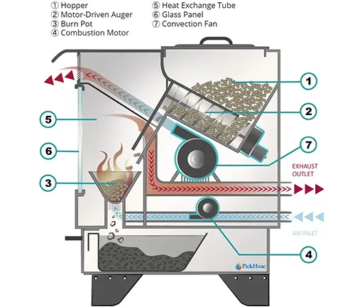 Cross-section diagram of a pellet stove.