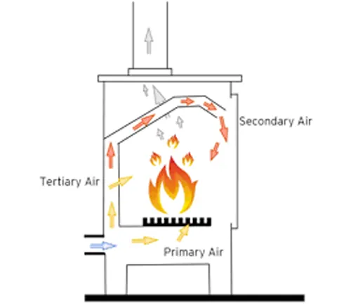 Tertiary Air Systems