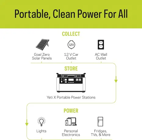 Infographic showing how to collect and store portable, clean power for personal electronics, lights, fridges, TVs, and more.