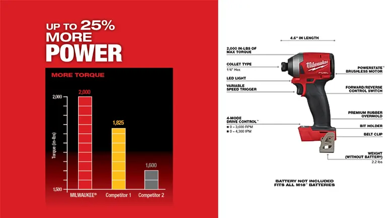 Milwaukee power drill advertisement with power comparison graph.