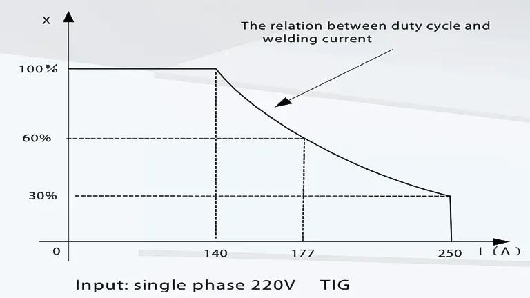Graph showing the relationship between duty cycle and welding current