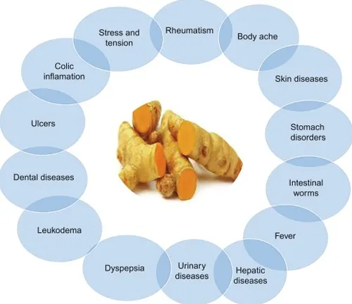 Turmeric roots surrounded by blue circles listing various health issues it can alleviate