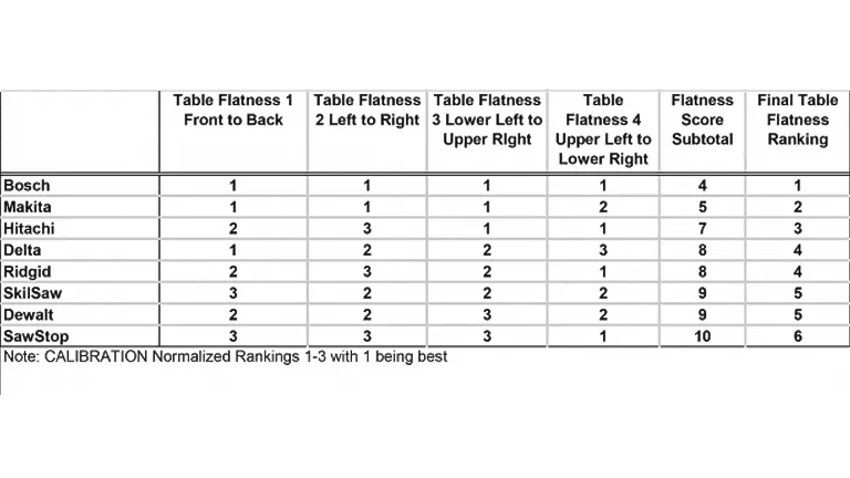 Table showing measurement criteria and methodology for flatness ranking of various power tool brands