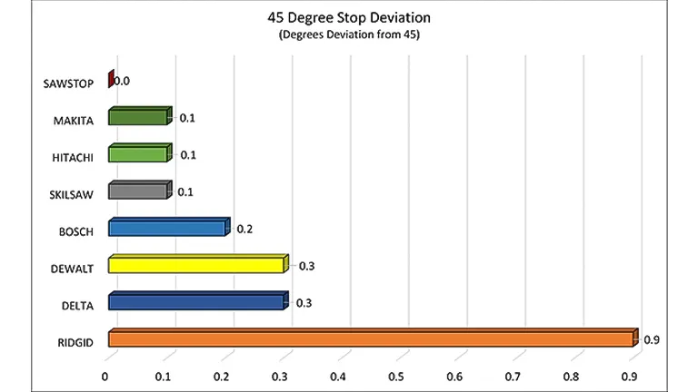 Bar graph showing the accuracy of 45-degree stop measurements for different brands of saws