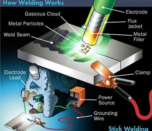 Illustration explaining the process of stick welding with labeled components and steps