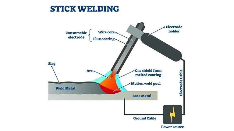 Diagram illustrating the components and process of stick welding