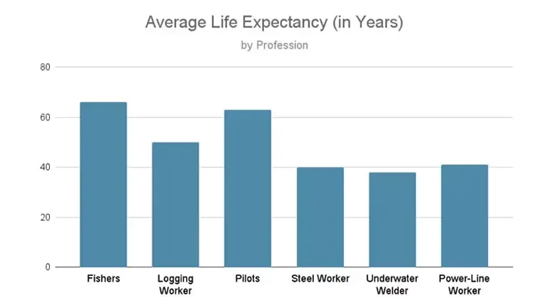 A bar graph comparing the average life expectancy of various professions including underwater welders