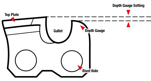 Diagram illustrating the parts of a chainsaw chain and depth gauge setting