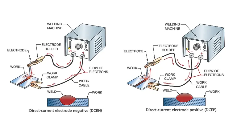 Diagrams illustrating DCEN and DCEP stick welding setups with labeled components and electron flow