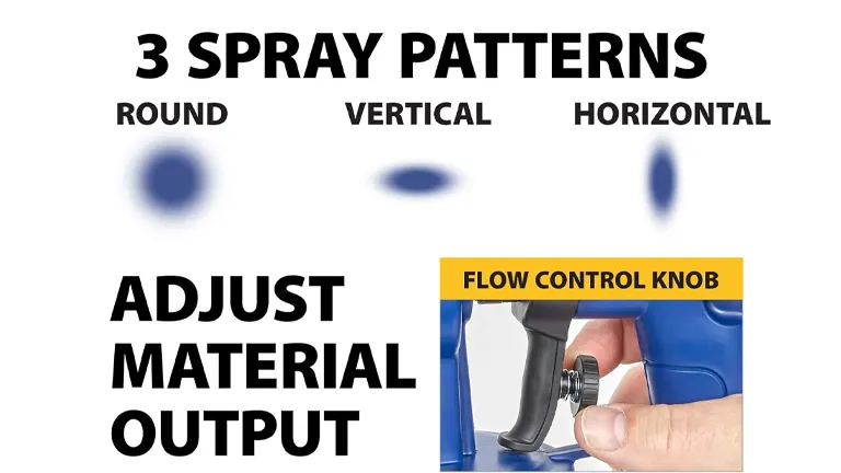 Graphic illustrating the three adjustable spray patterns – round, vertical, and horizontal – of a paint sprayer, with a close-up on the flow control knob for output adjustment.
