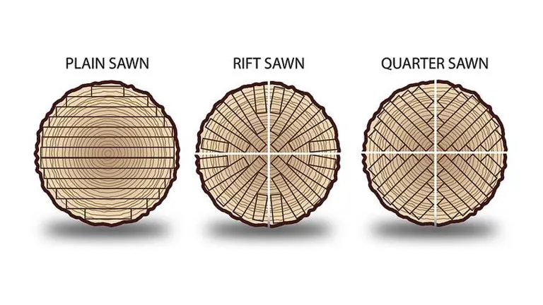 Diagram showing plain sawn, rift sawn, and quarter sawn wood cuts, explaining different grain patterns resulting from these cutting methods.
