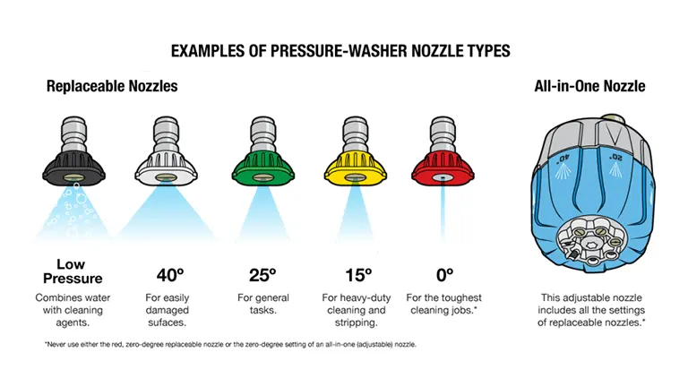 Graphic illustrating examples of pressure-washer nozzle types. It shows replaceable nozzles and an all-in-one nozzle. From left to right: Low Pressure nozzle sprays a wide mist for cleaning with agents; 40° nozzle emits a green spray for easily damaged surfaces; 25° nozzle with a blue spray for general tasks; 15° nozzle with a yellow spray for heavy-duty cleaning and stripping; 0° nozzle emits a red, pinpoint spray for tough cleaning jobs. The all-in-one nozzle displays multiple settings in one adjustable head. Text cautions never to use the 0° nozzle or setting.