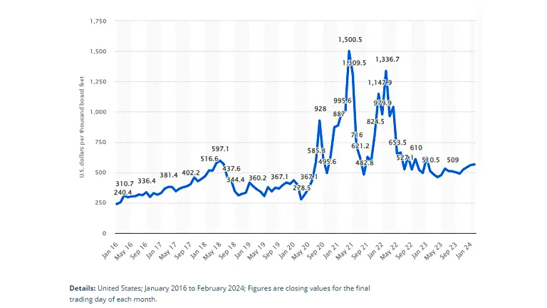 Line graph showing fluctuations in lumber prices from January 2016 to February 2024