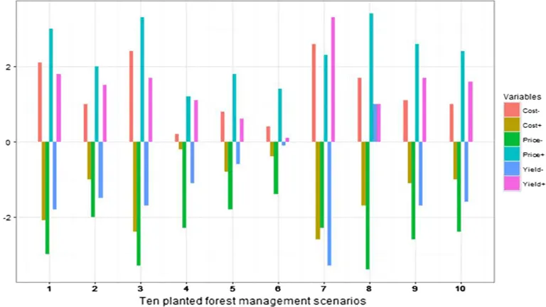 Financial Planning for Forestry Investments