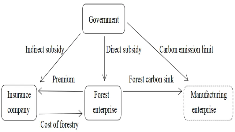 Government Policies and Support for Forestry Investments