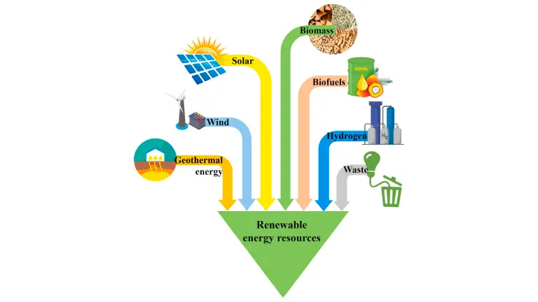 Integrating Bioenergy with Other Renewable Sources