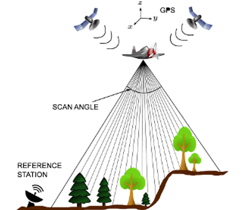 Diagram illustrating remote sensing technology: a plane equipped with scanning equipment flying over a forested area, capturing data at various scan angles. GPS satellites communicate with the plane and a reference station on the ground, ensuring precise location tracking for accurate mapping and analysis of the forest.