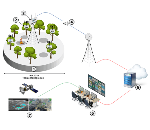 "Diagram illustrating a forest monitoring system: sensors attached to trees (1), collecting data on environmental conditions (2), which is transmitted via a 4G network (3) to a central communication tower (4). The data is then sent to a cloud server (5) and analyzed by specialists in a control room (6), with satellite imagery providing additional environmental insights (7)."