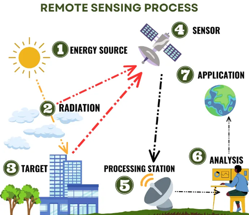 Diagram of the remote sensing process, showing the sequence from energy source (sun), to radiation, target, sensor (satellite), processing station, analysis, and application, with each step illustrated and numbered.