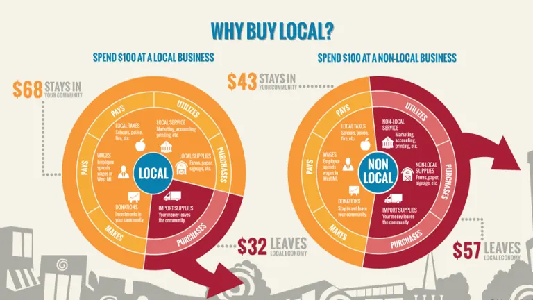 Impact of Local Businesses on Community Development