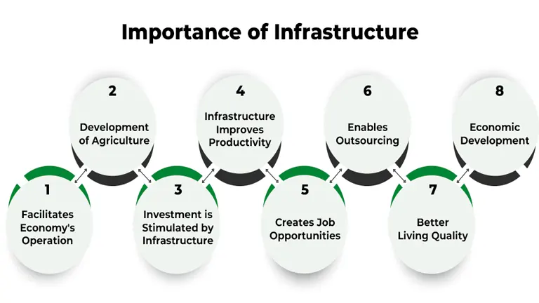 Infrastructure Development and Economic Impact