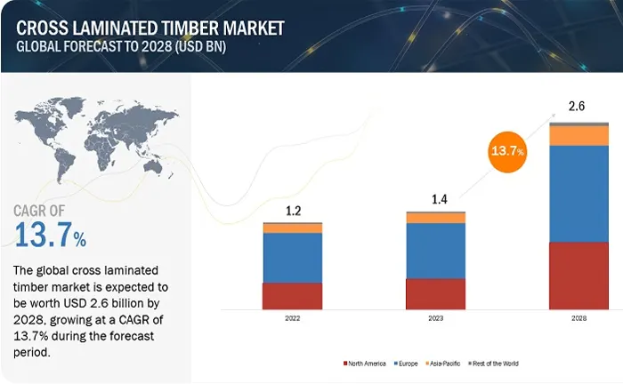 Bar chart showing the global cross-laminated timber market forecast, with growth from $1.2 billion in 2022 to $2.6 billion by 2028, highlighting a 13.7% CAGR.