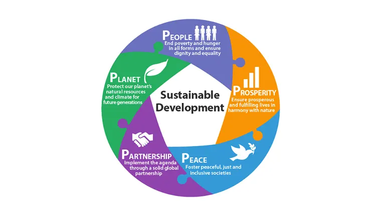 Circular infographic showing five pillars of sustainable development: People, Planet, Prosperity, Peace, and Partnership.