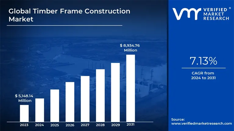 Bar chart showing the projected growth of the global timber frame construction market from 2023 to 2031, relevant to timber production profitability.