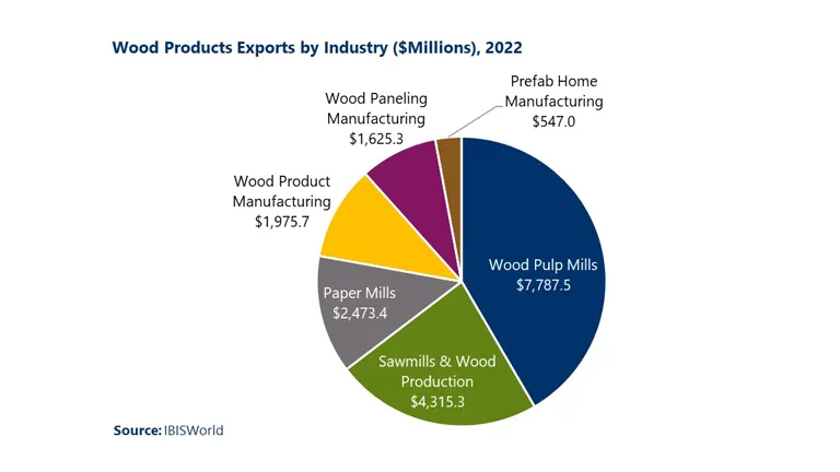 Pie chart of wood product exports by industry in 2022, showing wood pulp mills leading with $7,787.5 million.