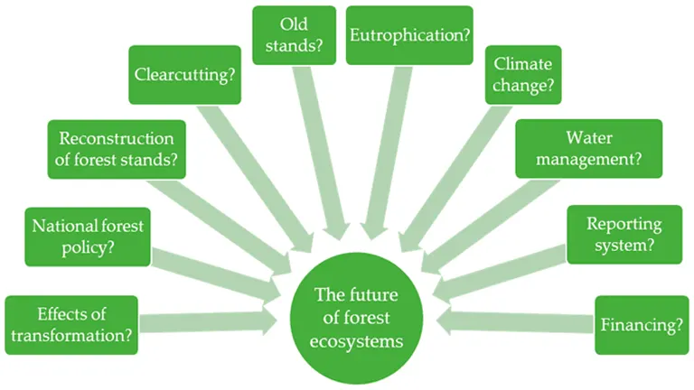 Diagram illustrating various key factors influencing the future of forest ecosystems, including climate change, clearcutting, national forest policy, and water management.